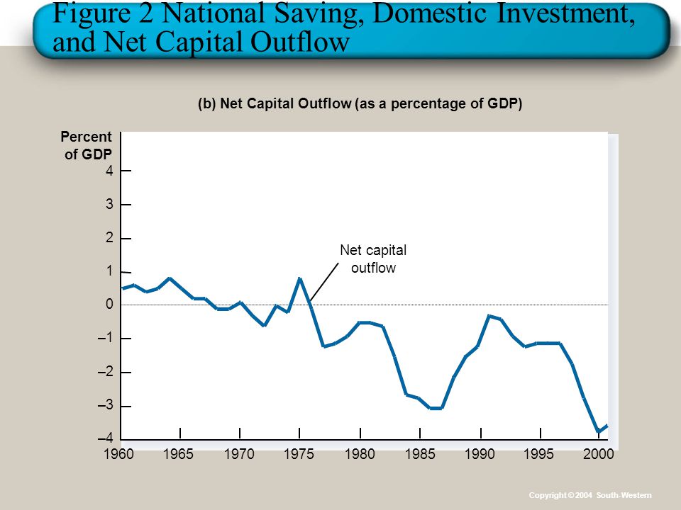 us net capital outflow